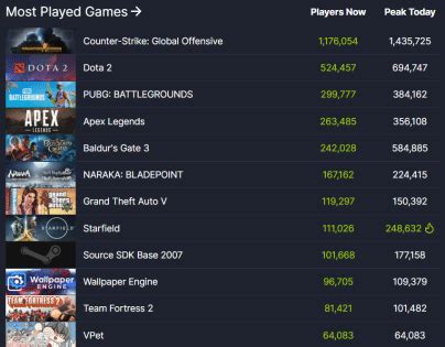 Starfield Rockets to Top 10 Most Played Steam Games Pre-Launch