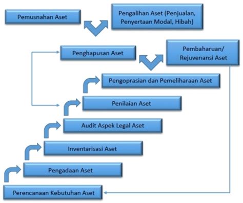 Manajemen Aset Definisi Tujuan Aspek Dan Siklus KajianPustaka