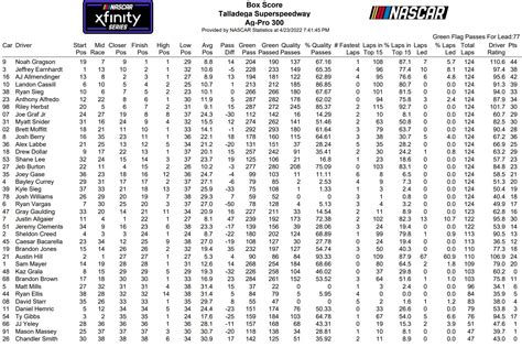 Talladega Xfinity Series Spring 2022 Loop Data Box Score Ifantasyrace