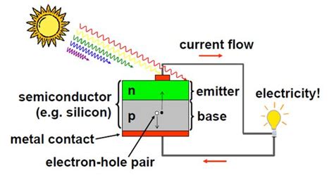 Solar Energy Materials And Solar Cells | Types Of Solar Cells | BlogMech | Solar cell, Solar ...