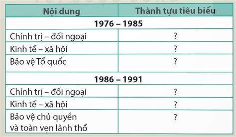 Lập Bảng Tóm Tắt Một Số Thành Tựu Cơ Bản Của Cách Mạng Việt Nam Trong Giai đoạn đất Nước độc Lập