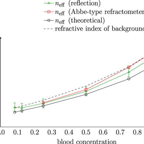 Real Part Of The Effective Refractive Index Of Blood Diluted In Saline