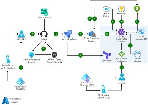 Devsecops In Azure Azure Solution Ideas Microsoft Learn