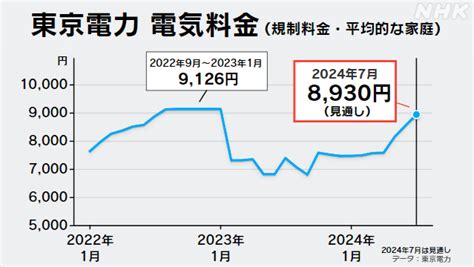 【nhkニュース】 東電 7月請求の電気料金 過去最高水準に近づく見通し Jnnavi