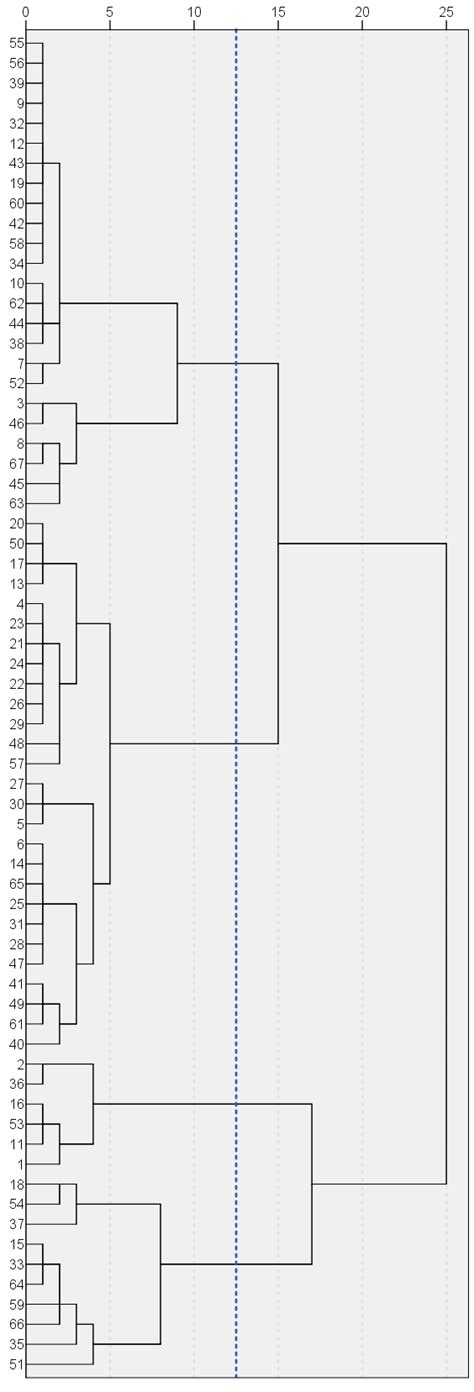 Figure Figure Figure Figure Three Dendrograms From A