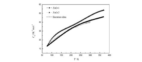 Heat Capacity Of Nanocrystalline Zno And The Literature Heat Capacity