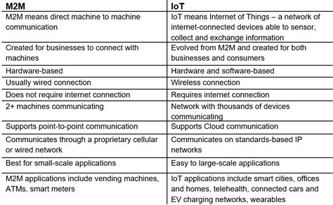 Whats The Difference Between Iot And M2m