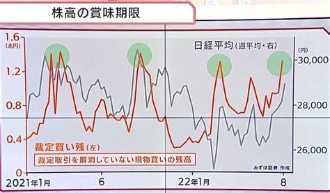 No3821328 裁定買い残1兆4000億円は日 ソフトバンクグループ株【9984】の掲示板 20220823〜2022