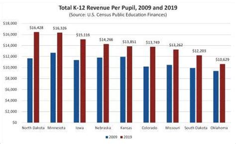 Tallman Report Shows Ks K 12 Per Pupil Funding Behind Nation Region