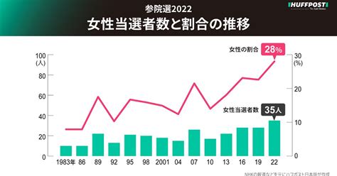 女性当選者、「過去最多」も自民・公明は1〜2割。半数以上は立憲・共産・社民【参院選2022】 ハフポスト 政治