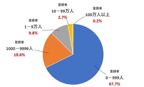 Vtuber約1800名のチャンネル登録者数を調査！【割合グラフあり】