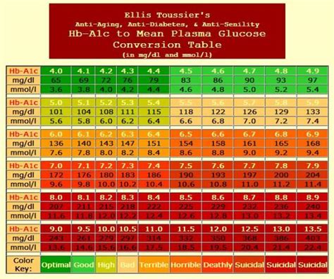 Blood Sugar Conversion Table Mmol L To Mg Dl