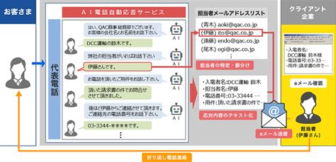 Ai電話自動応答サービス｜コンタクトセンターの運営・dx化 ディー・キュービック