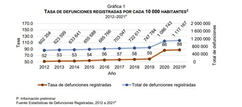 Estas Fueron Las Tres Principales Causas De Muerte En Seg N