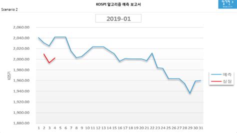 Kospi 코스피 알고리즘 예측 보고서 2019 01 04 네이버 블로그