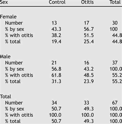 Sex Distribution And Otitis Media Download Table