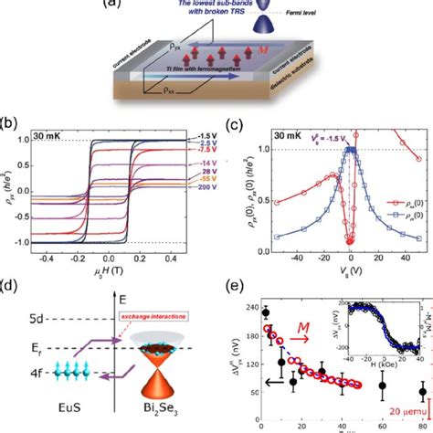 Pdf Perspectives For Spintronics In 2d Materials