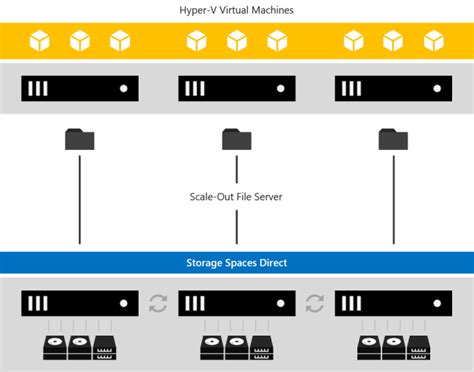 Storage Spaces Direct Overview Azure Stack HCI Microsoft Learn