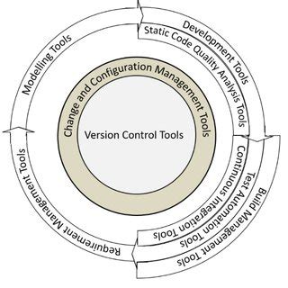 A software tool chain covering the aspects of application development