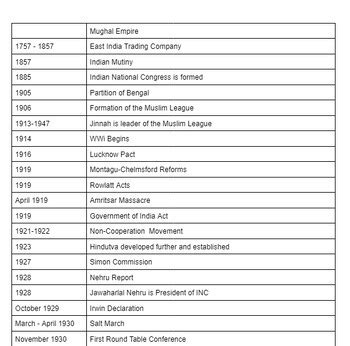 Indian Independence Timeline (Paper 2) by TimeTurnerTeacher | TPT