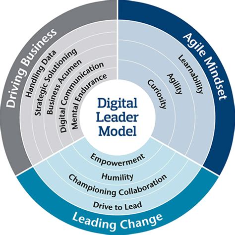 How Do You Identify Your Future Leaders Human Capital Solutions Insights