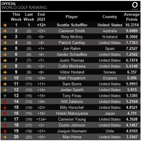 How the Official World Golf Rankings (OWGR) Works: A Deep Dive – Mullybox