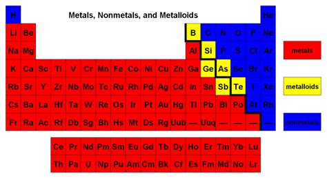 Properties of Metals and Non-Metals | Quizizz