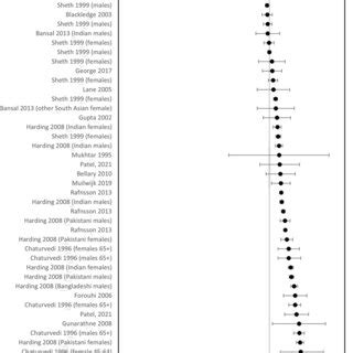 Forest Plot Showing Relative Effect For All Cause Mortality Between