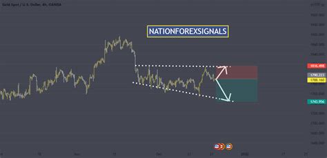 XAUUSD Short Signals For OANDA XAUUSD By NationForexSignals TradingView