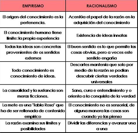 Cuadros Comparativos Entre Racionalismo Y Empirismo Cuadro