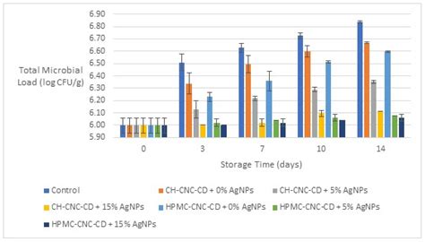 Foods Free Full Text Addition Of Silver Nanoparticles To Composite