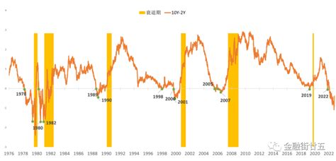 【金研•深度】本轮美债收益率曲线倒挂改善的不同之处 美债 新浪财经 新浪网