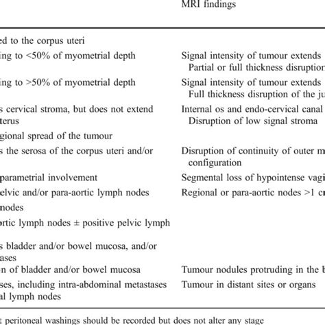 Cervical cancer Stage IIA2. Sagittal T2-weighted image showing a... | Download Scientific Diagram