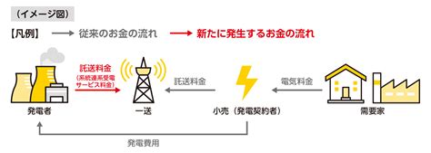 発電側課金（系統連系受電サービス料金）について｜系統アクセスに関する各種制度概要｜東京電力パワーグリッド株式会社