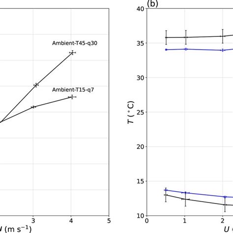 Response Of The Steady State A Latent Heat Flux LE And B Water