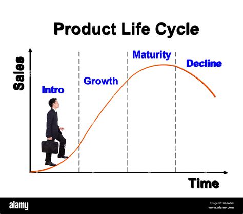 Business Man Stepping Forward On A Product Life Cycle Chart PLC Stock