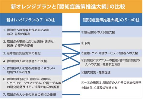 「共生」と「予防」の両輪で推進する認知症対策｜介護用品レンタル ダスキンヘルスレント