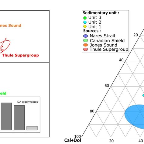 A Linear Discriminant Analysis Of The Four Sediment Sources Used In