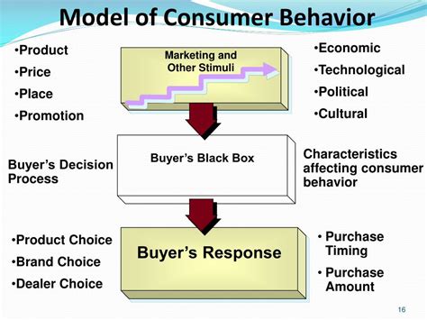 Ppt Consumer Behavior Powerpoint Presentation Free Download Id3941573