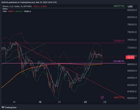 Bitfinex Btcusd Chart Image By Noahs Tradingview