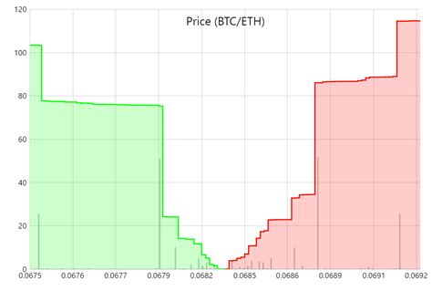 Live Order Book Depth Chart Amcharts