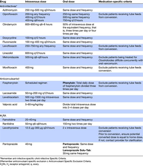 Medication Conversion Charts For Nurses