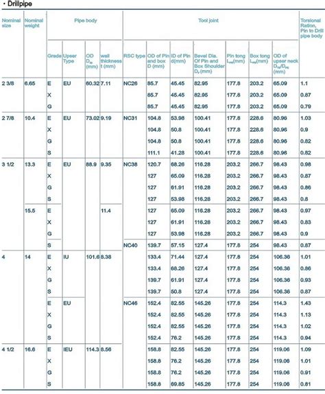 Drill Pipe Torque Chart A Visual Reference Of Charts Chart Master