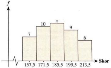 Nilai Modus Dari Data Pada Histogram Berikut Adala