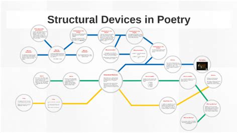 Structural Devices in Poetry by Aimee Terravechia on Prezi