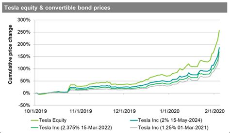 Ishares Convertible Bond Etf On Covert Mission To Lower Costs Of