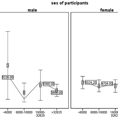 Sex And Age Based Differences In The Level Of Total Physical Activity