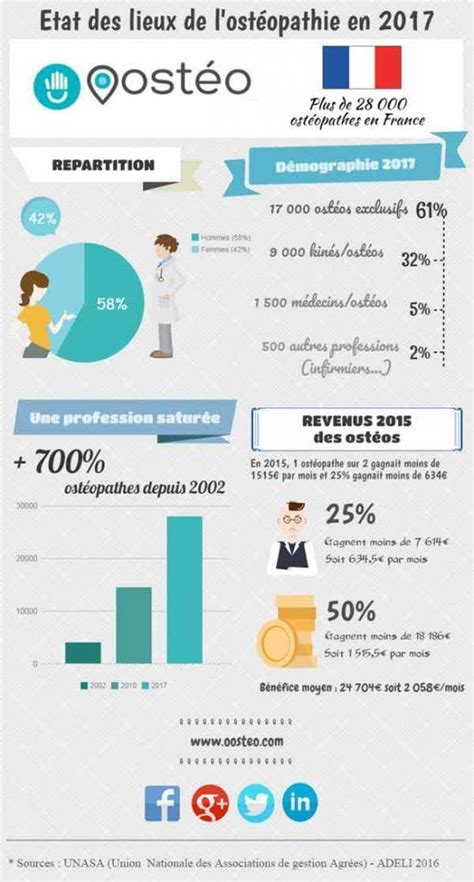 Etat Des Lieux De Lost Opathie En Oost O Health Care