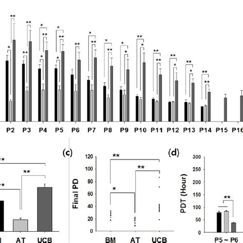 Growth Kinetics Of Bm At And Ucb Mscs A Ucb Mscs Showed More Download Scientific