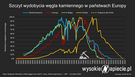 Wydobycie W Gla W Polsce W Cofn O Si Do Roku Co Dalej